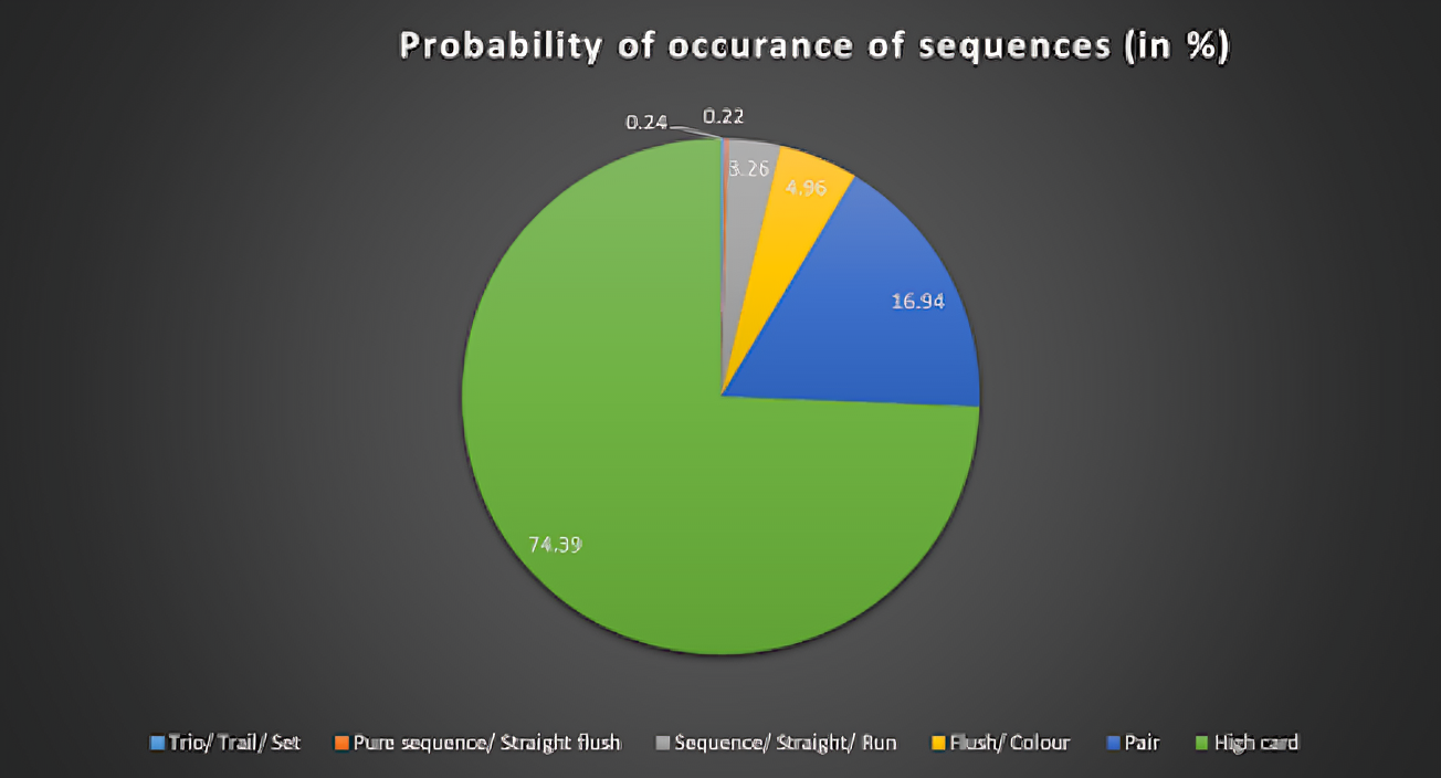 Probability of occurrence of sequences in Teen Patti.